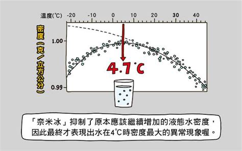 水 四度|水为什么在4℃度时密度最大